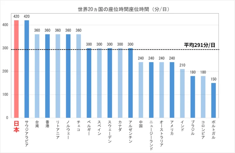 座位時間