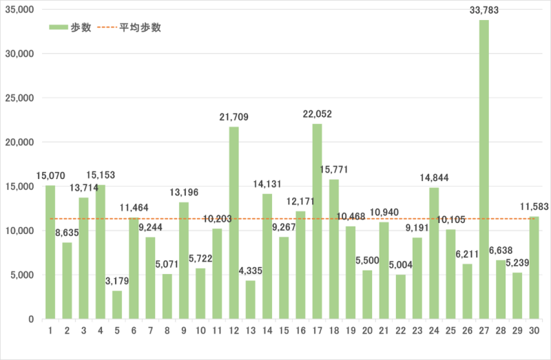 2025年4月の歩数のグラフ
