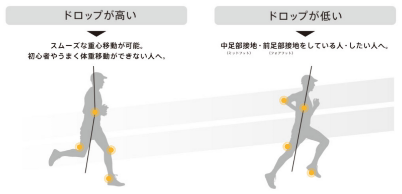 ドロップの高低の説明
