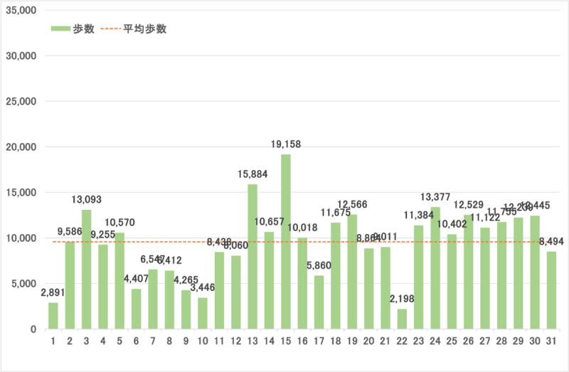 2025年5月の歩数のグラフ