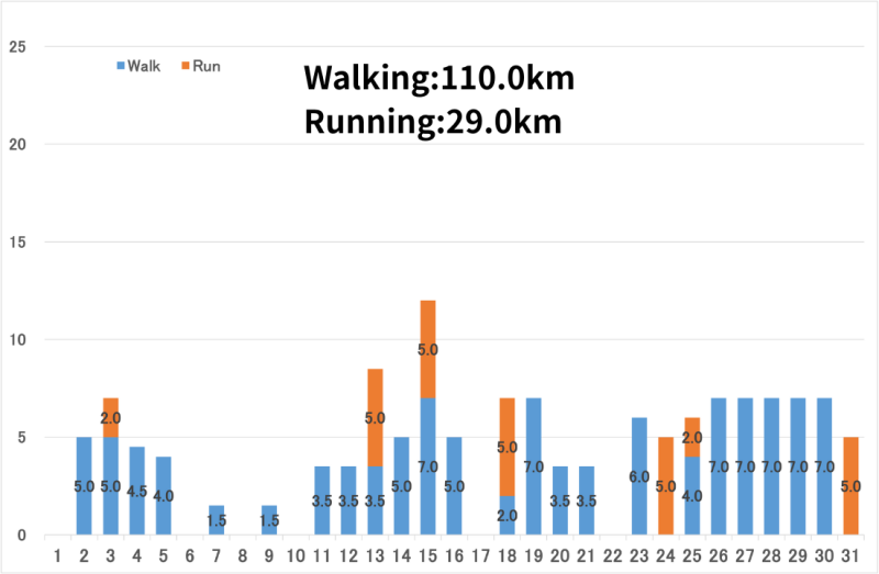 2025年5月の距離のグラフ