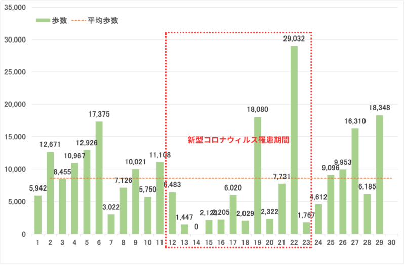 2025年6月の歩数のグラフ