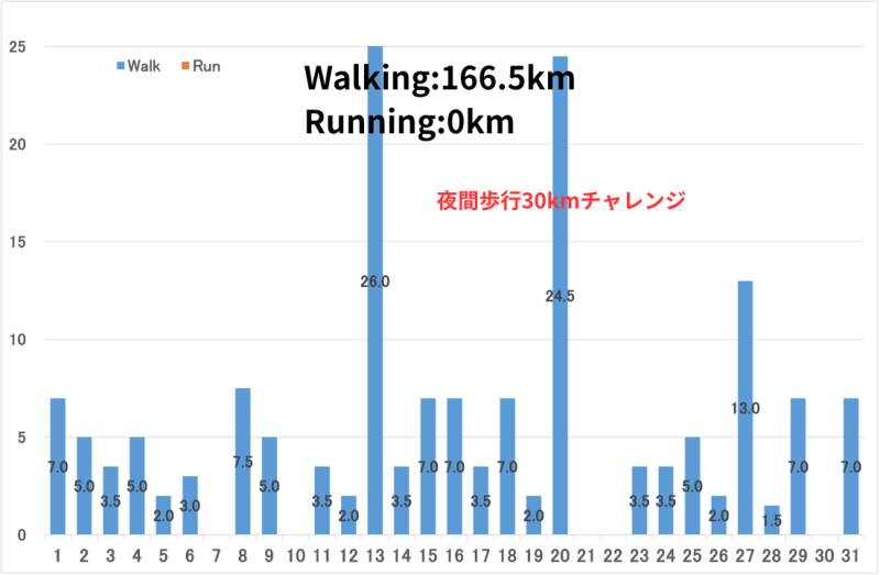 2025年7月の距離のグラフ