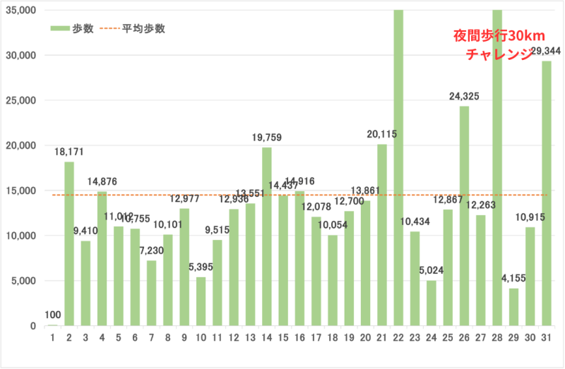2025年8月の歩数のグラフ