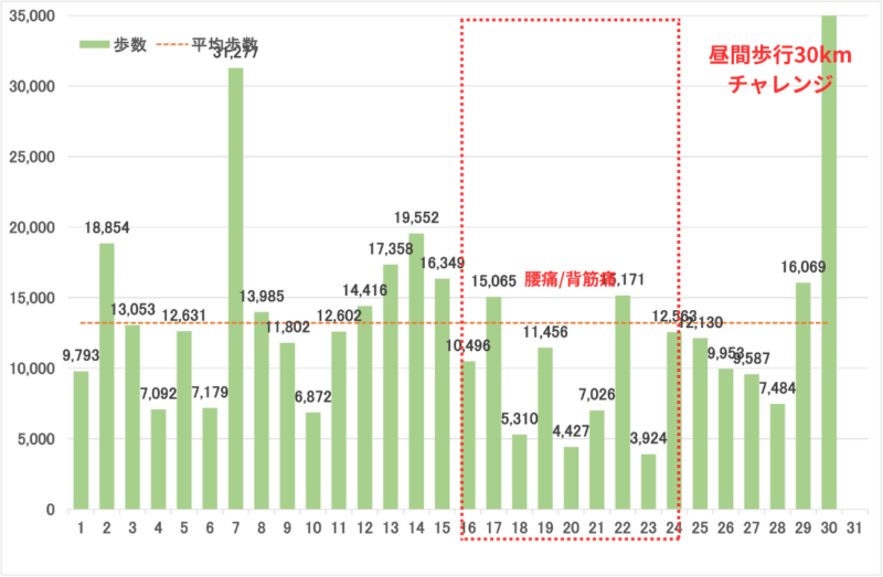 2025年9月の歩数のグラフ