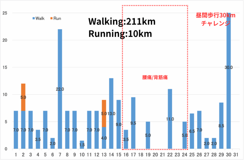 2025年5月の距離のグラフ